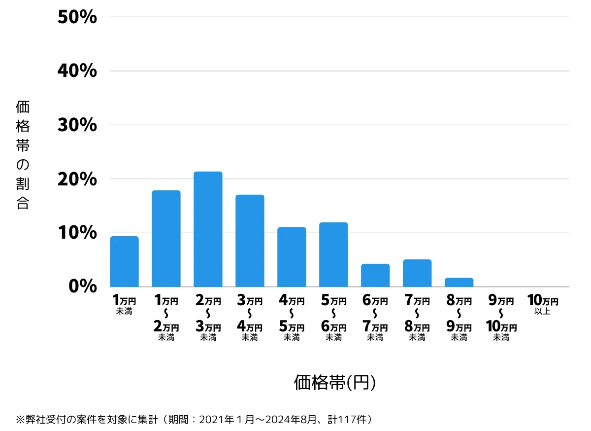 東京都品川区の鍵開け・鍵交換の費用相場