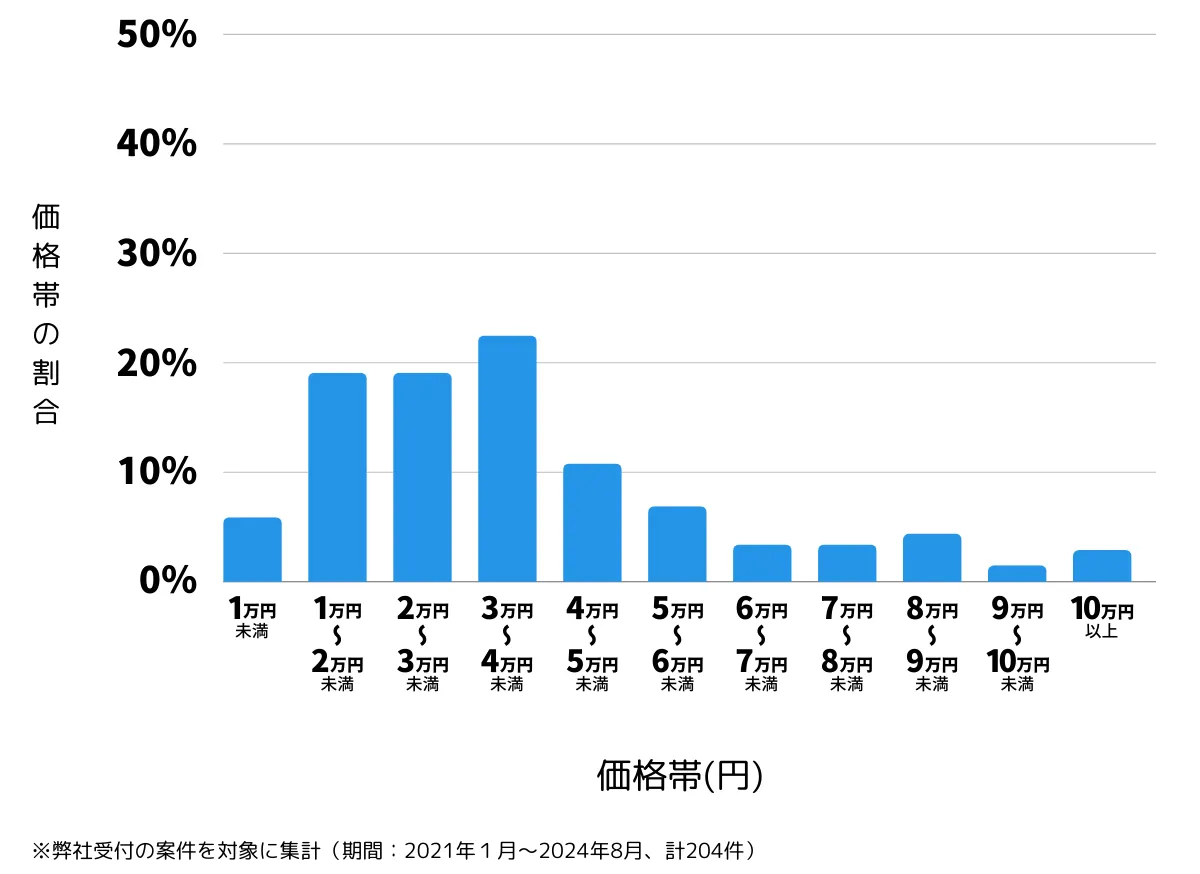 東京都新宿区の鍵開け・鍵交換の費用相場