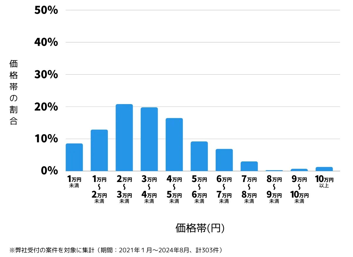 東京都杉並区の鍵開け・鍵交換の費用相場