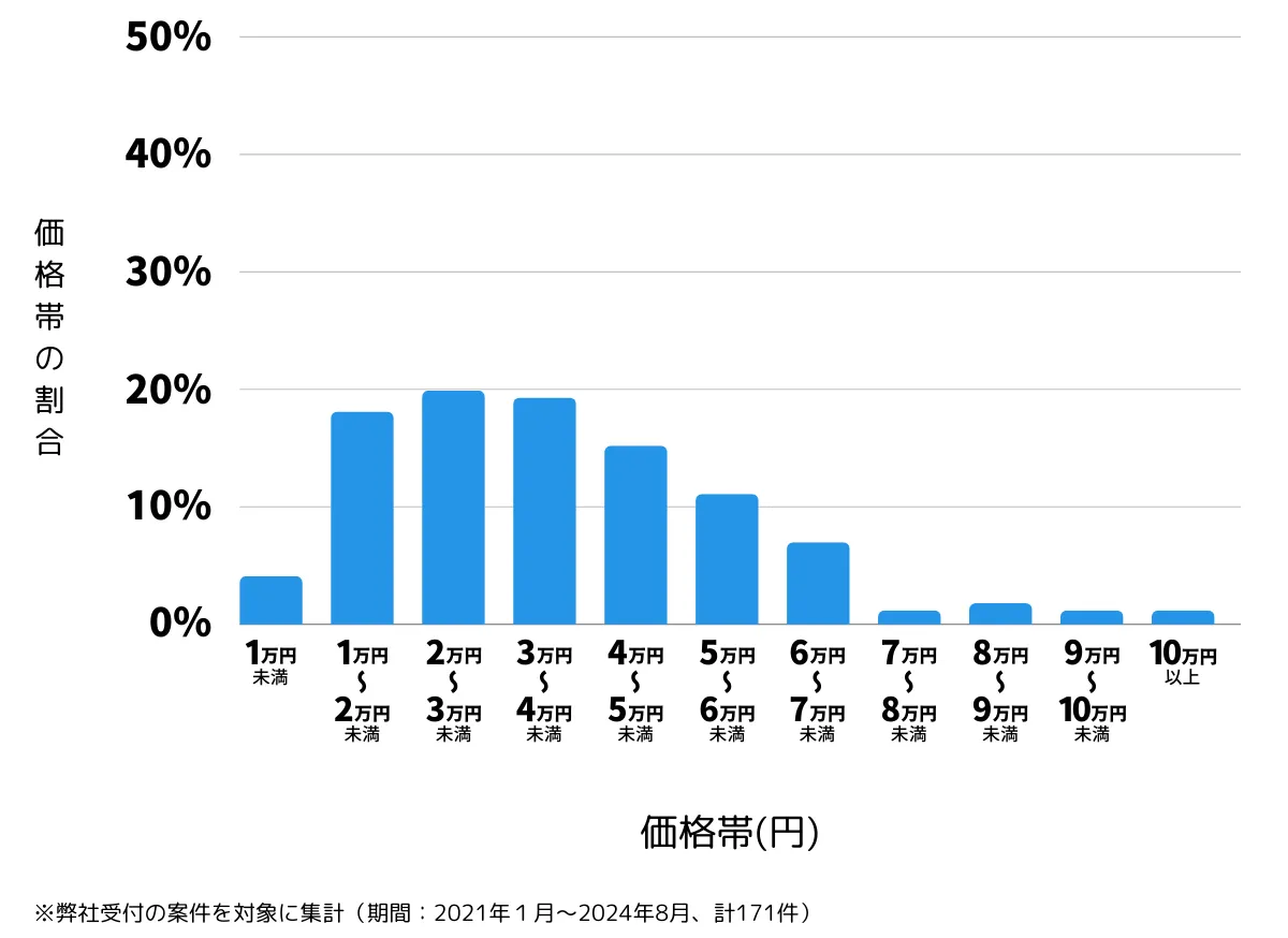 東京都墨田区の鍵開け・鍵交換の費用相場