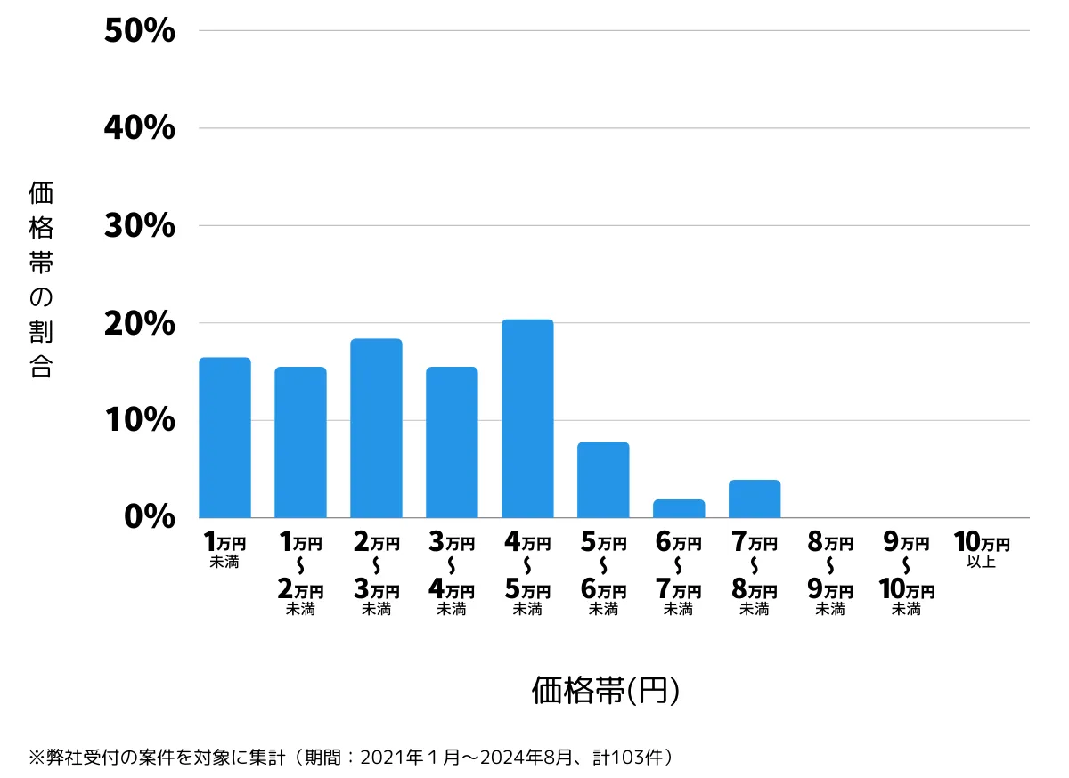 東京都立川市の鍵開け・鍵交換の費用相場