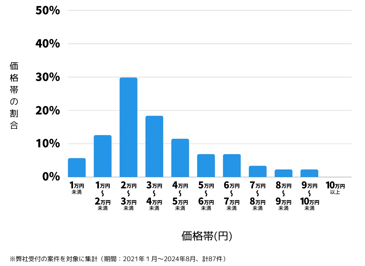 東京都台東区の鍵開け・鍵交換の費用相場