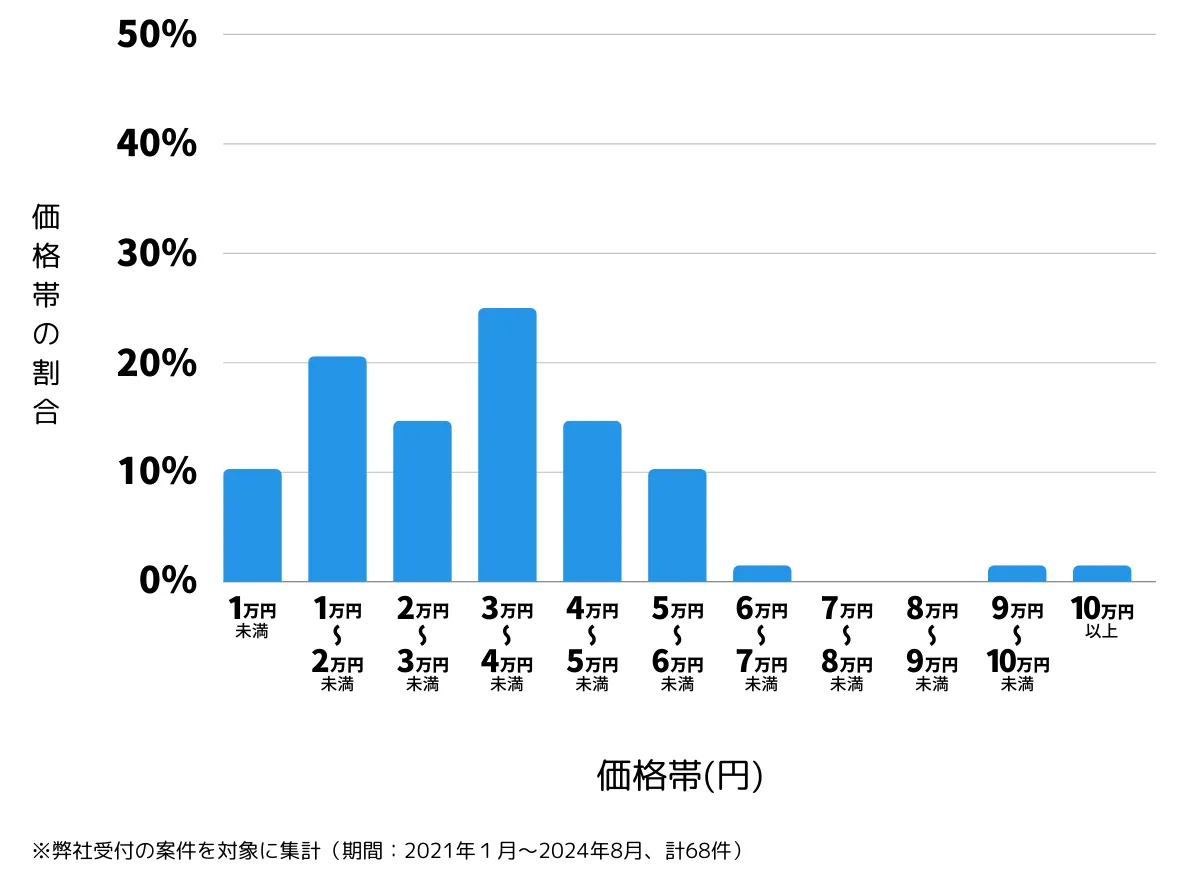 東京都多摩市の鍵開け・鍵交換の費用相場