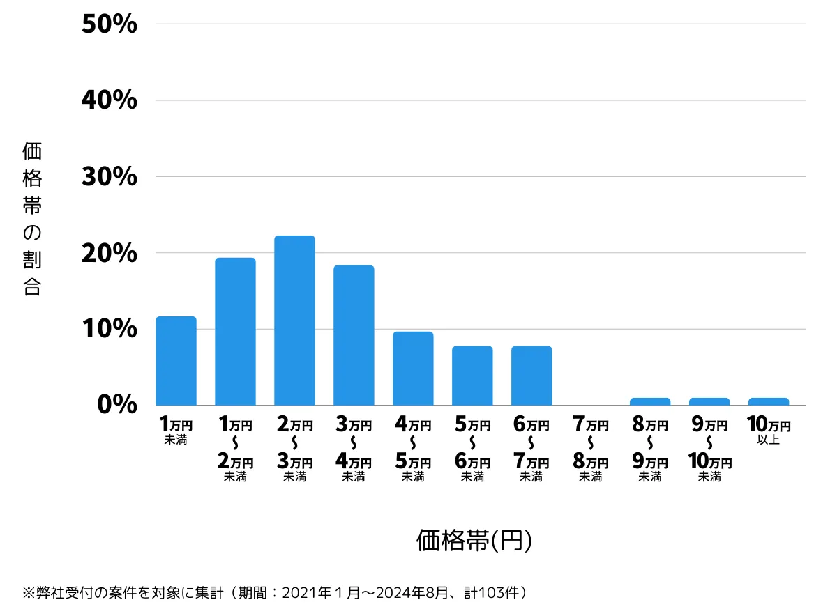 東京都豊島区の鍵開け・鍵交換の費用相場