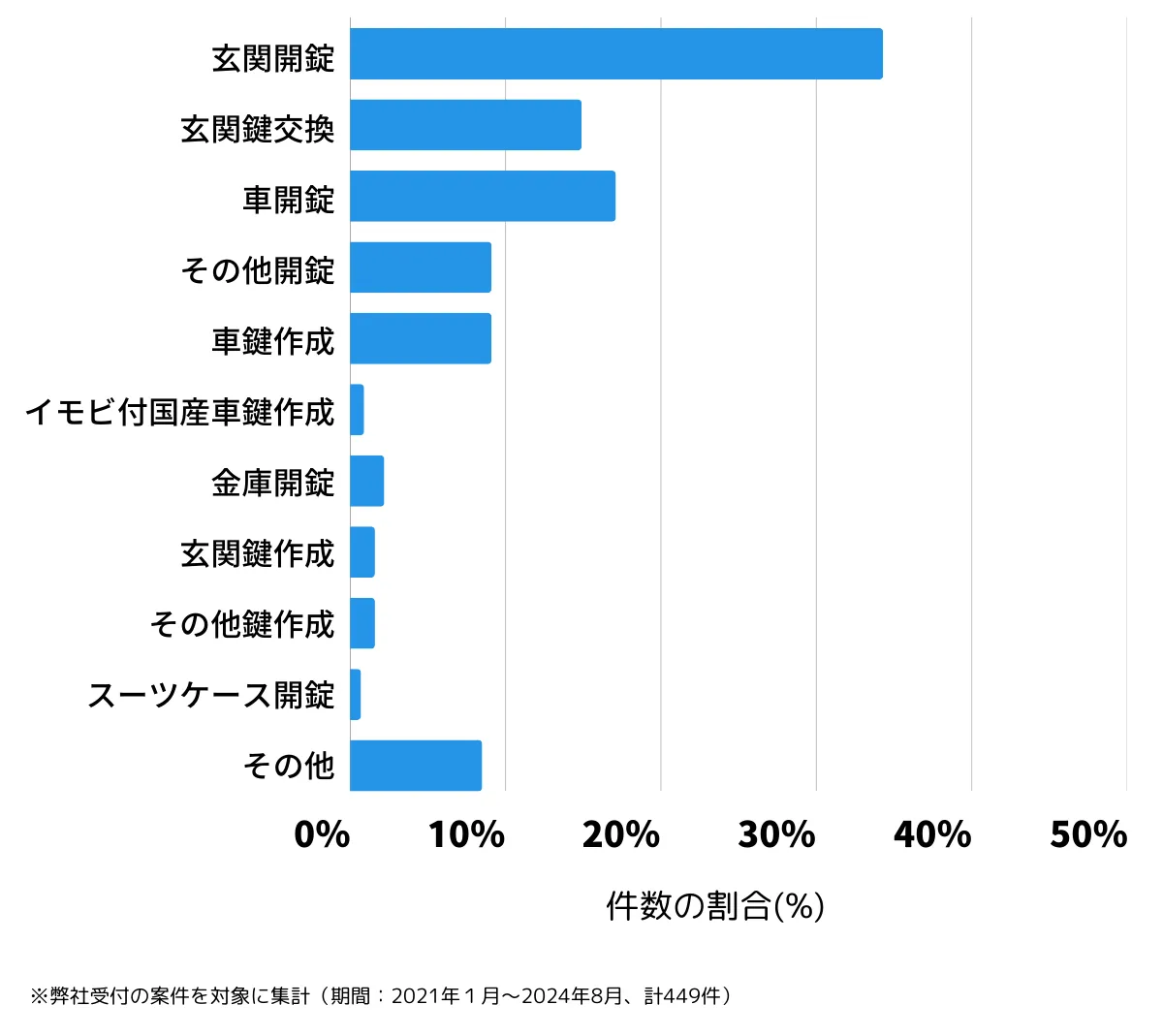 大阪府大東市の鍵開け・鍵交換の相談傾向