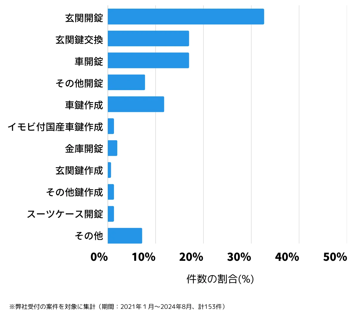 大阪府阪南市の鍵開け・鍵交換の相談傾向