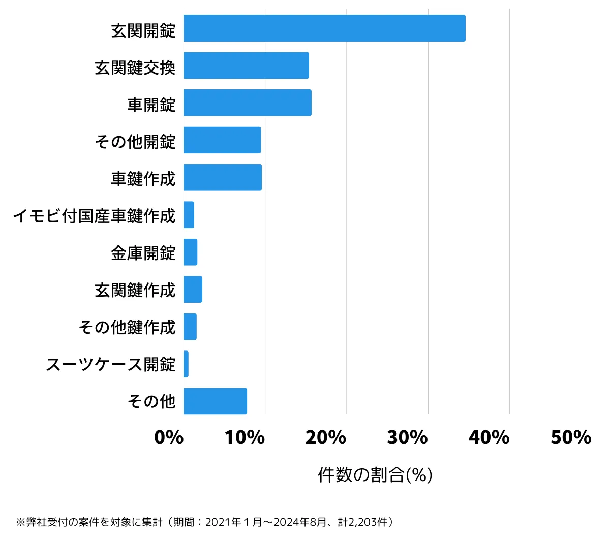 大阪府東大阪市の鍵開け・鍵交換の相談傾向