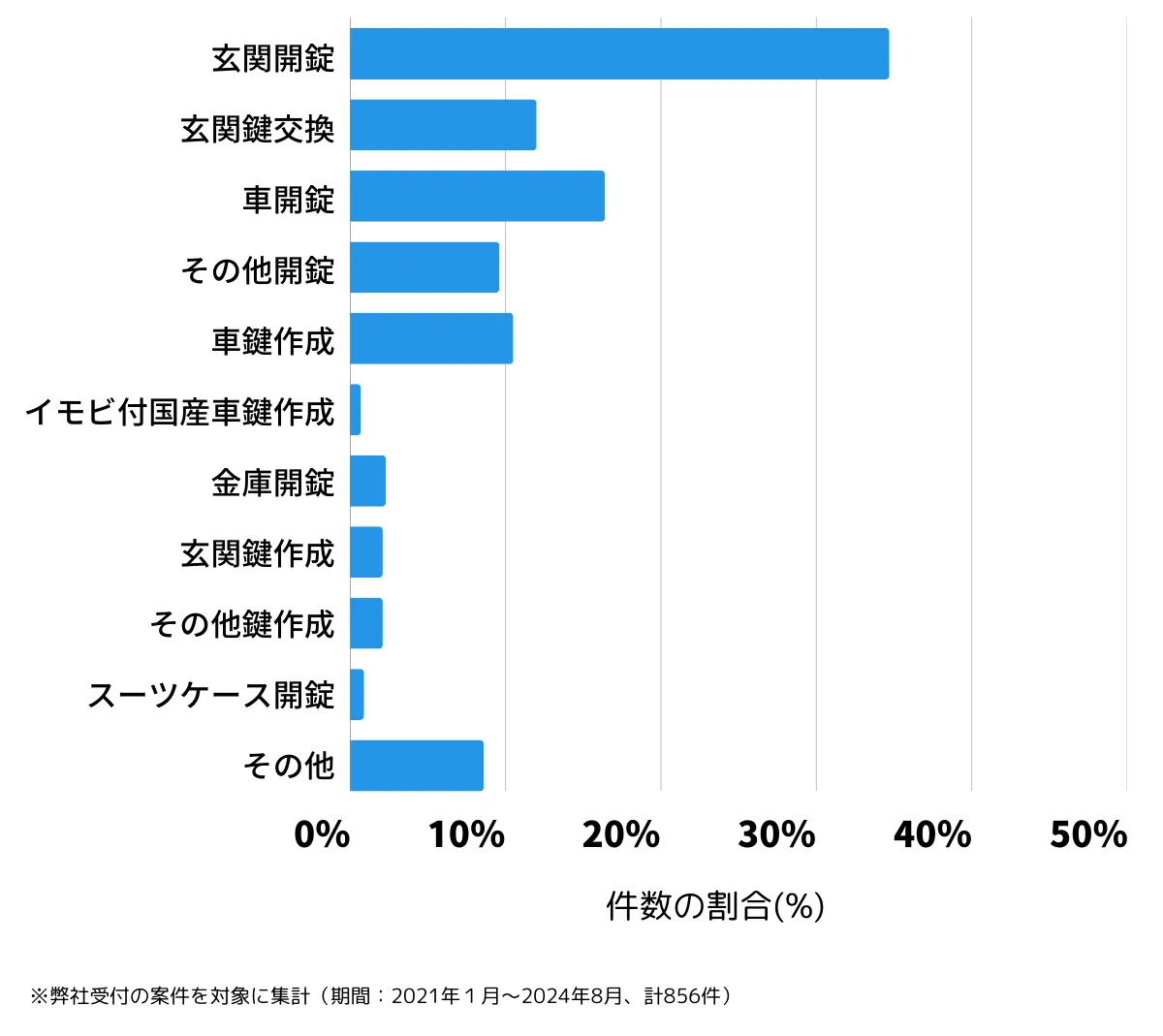 大阪府茨木市の鍵開け・鍵交換の相談傾向