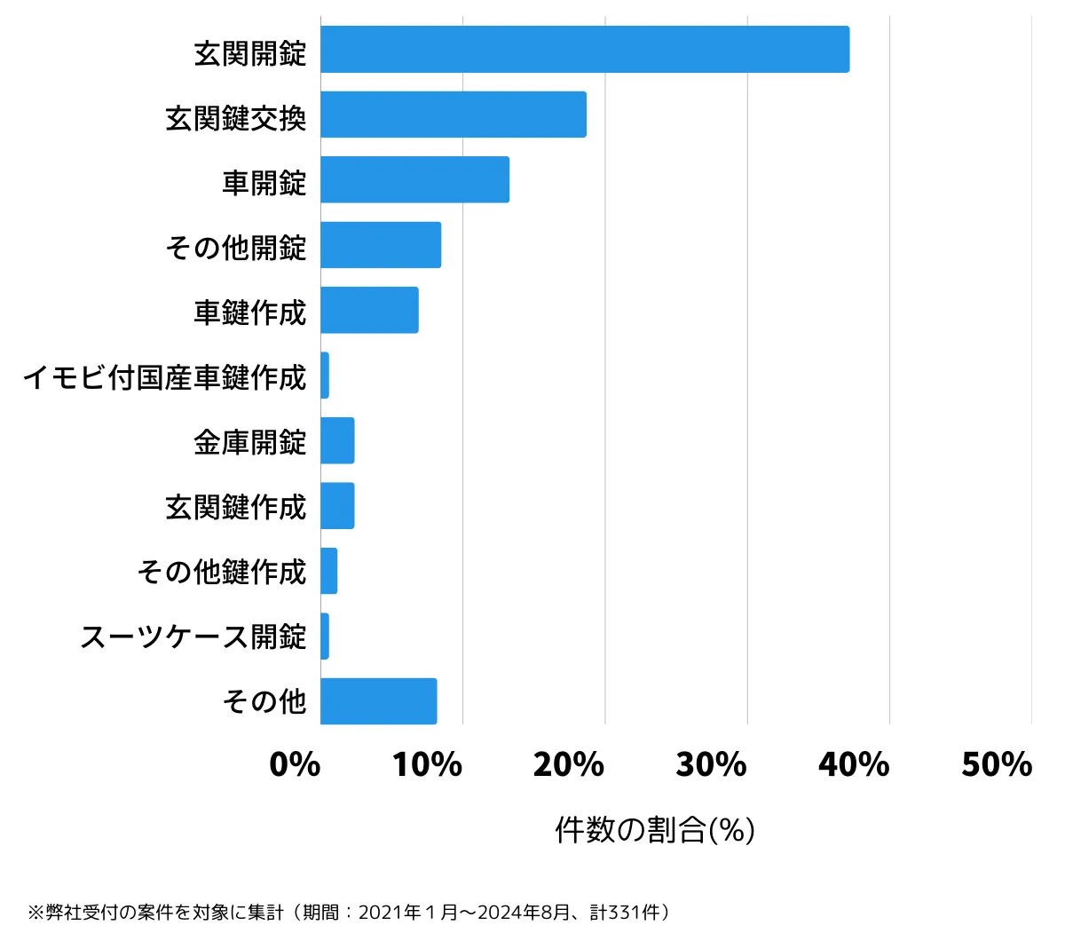 大阪府池田市の鍵開け・鍵交換の相談傾向