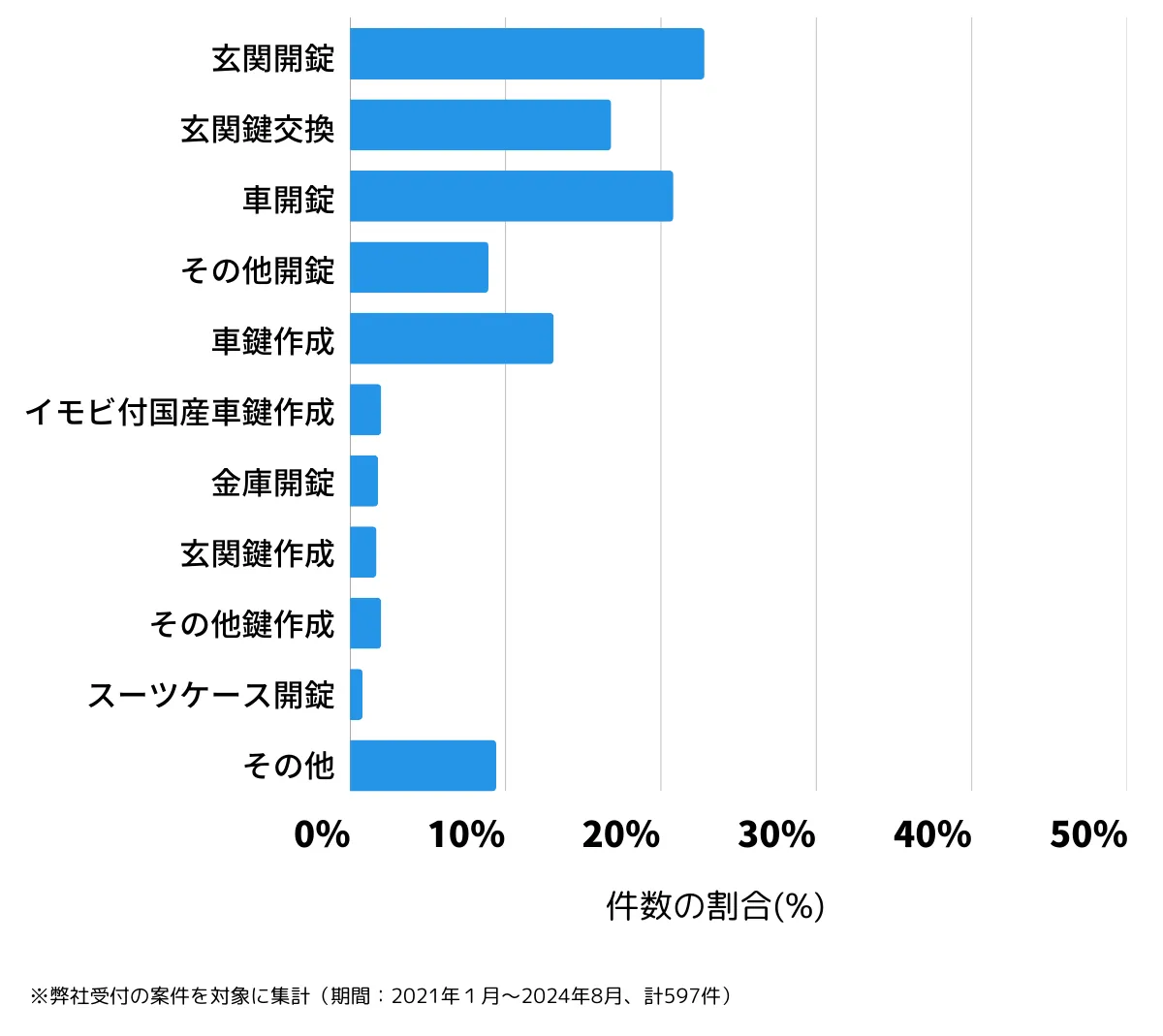 大阪府和泉市の鍵開け・鍵交換の相談傾向