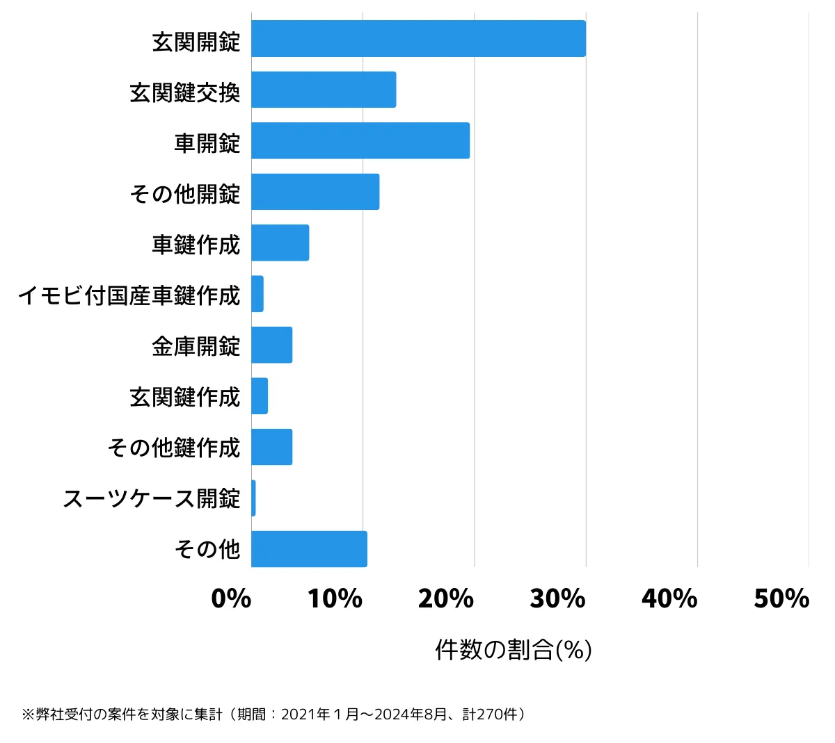 大阪府泉大津市の鍵開け・鍵交換の相談傾向