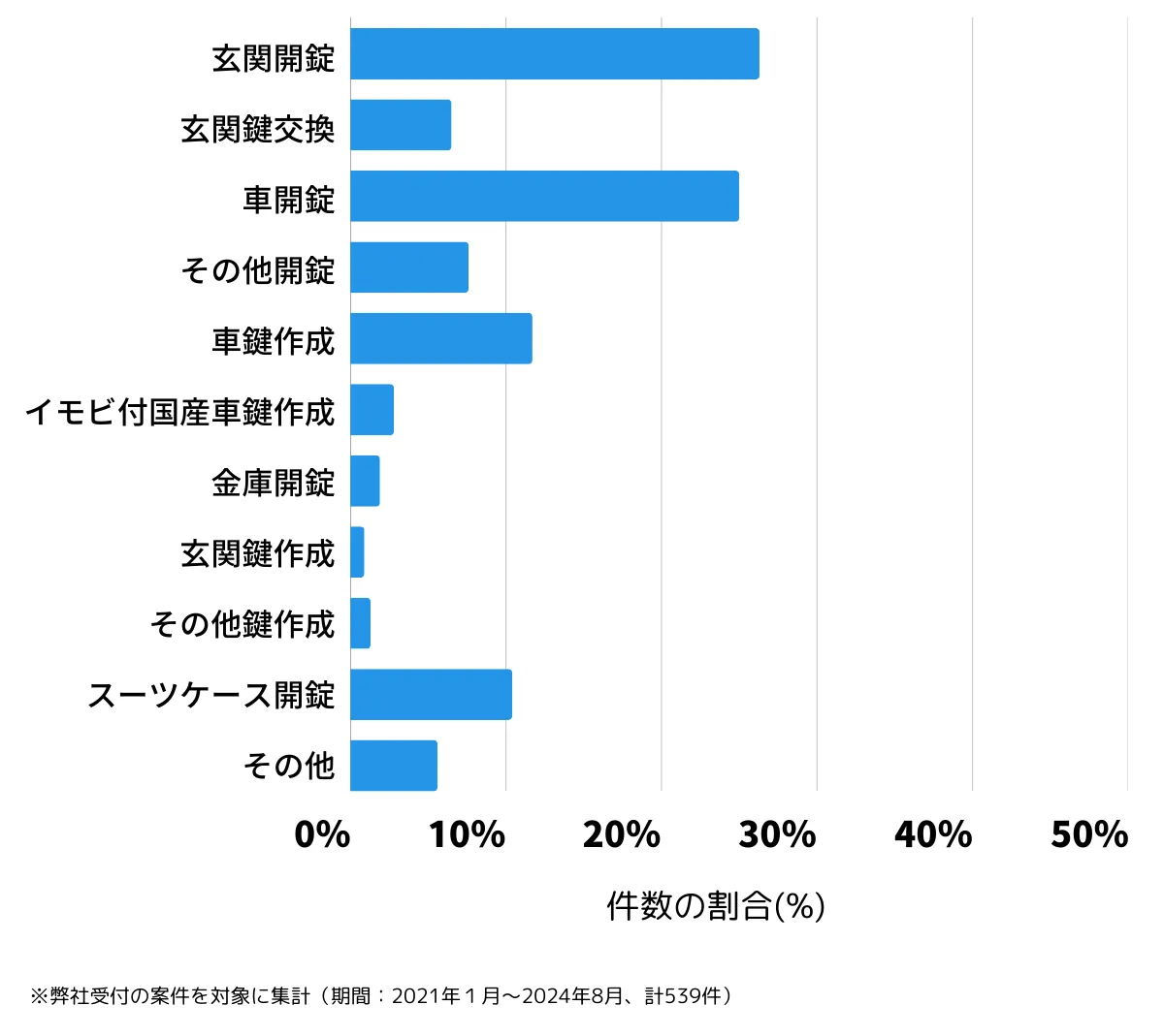 大阪府泉佐野市の鍵開け・鍵交換の相談傾向