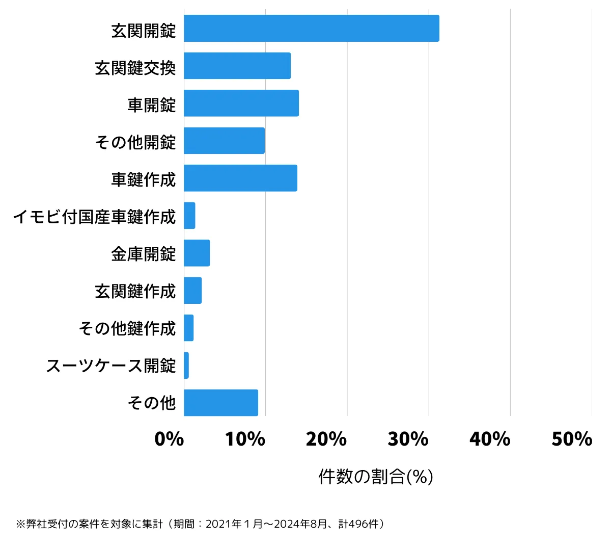 大阪府門真市の鍵開け・鍵交換の相談傾向