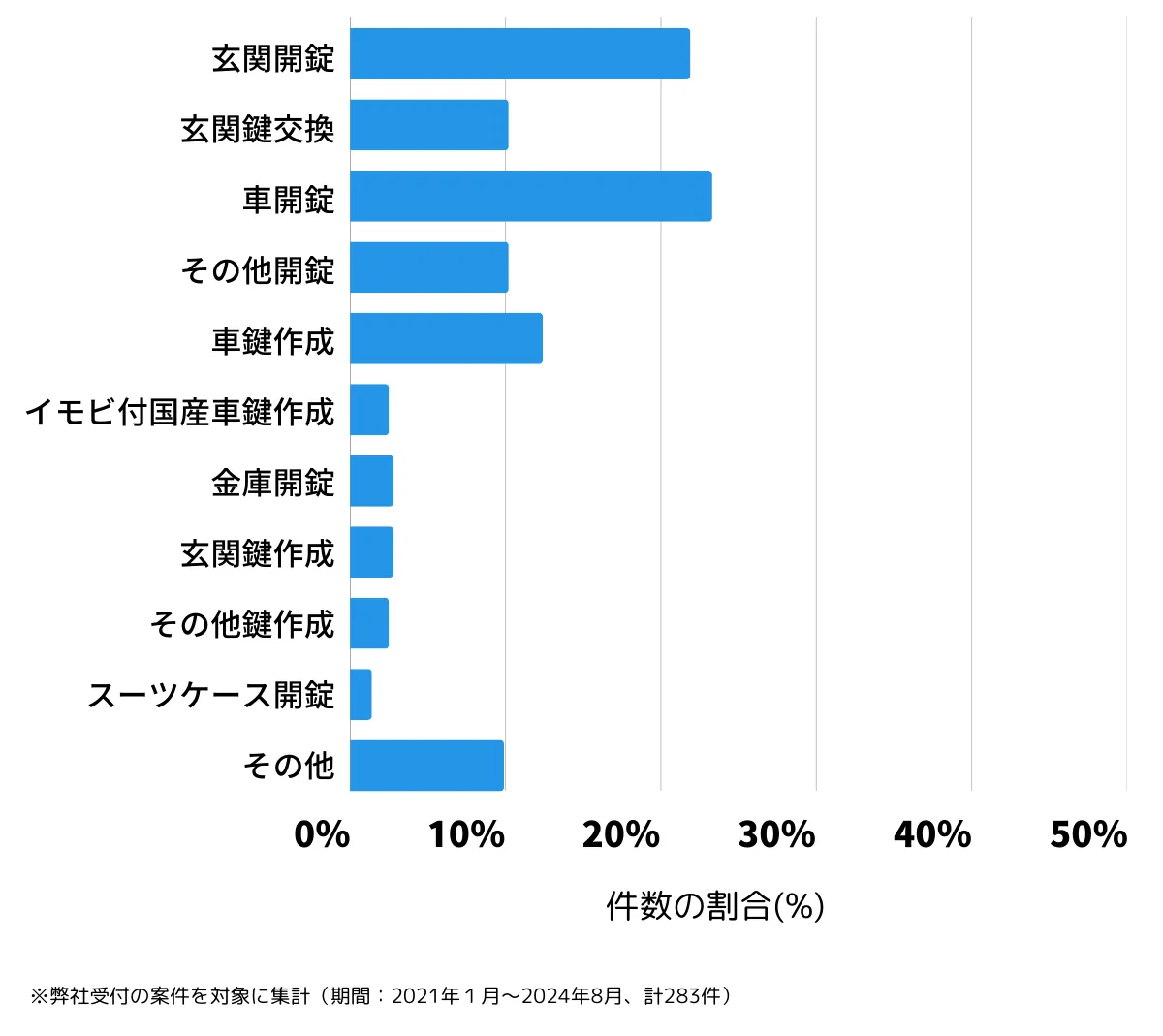 大阪府貝塚市の鍵開け・鍵交換の相談傾向