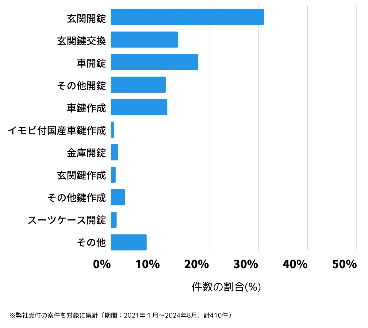 大阪府箕面市の鍵開け・鍵交換の相談傾向