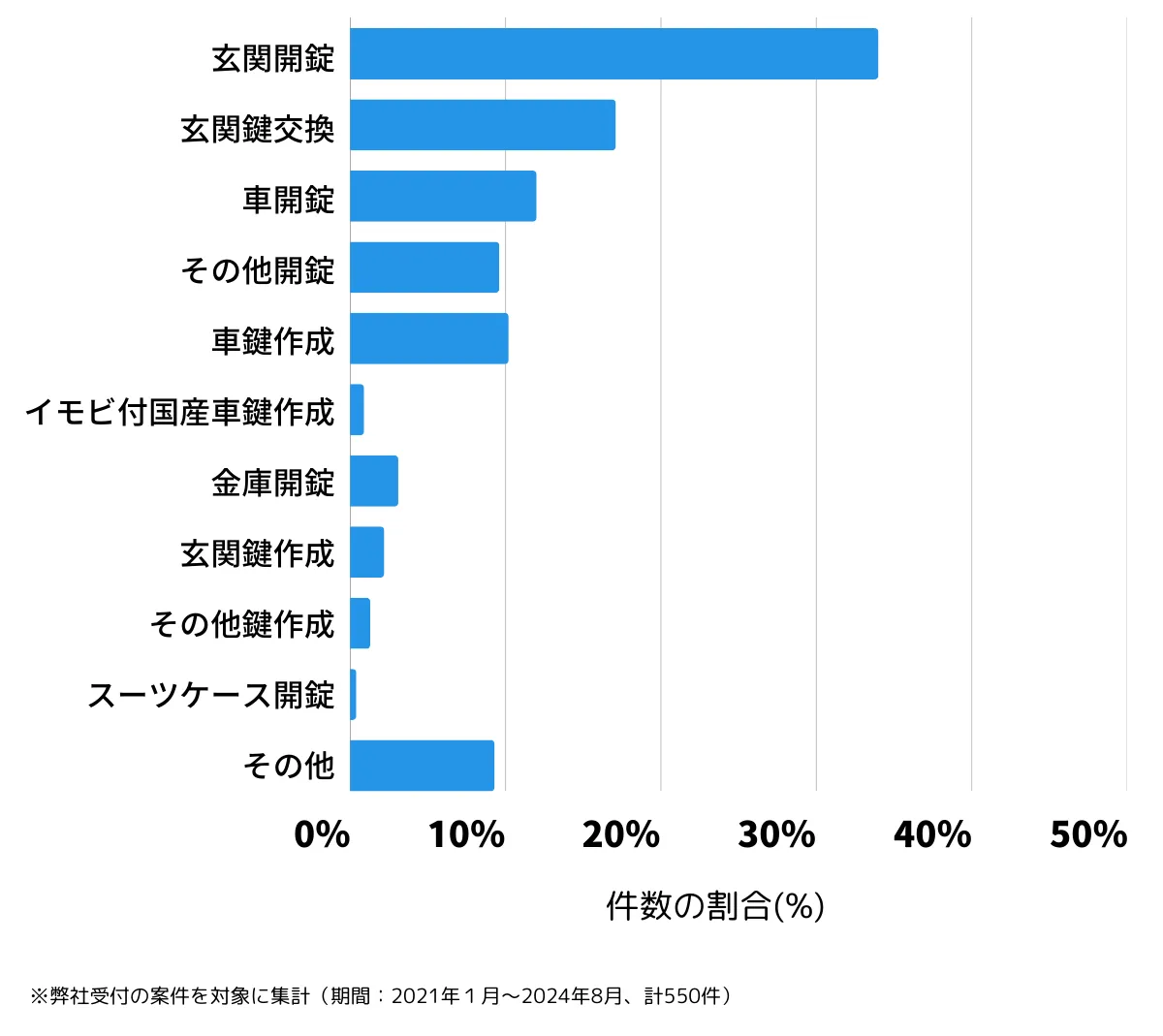 大阪府守口市の鍵開け・鍵交換の相談傾向