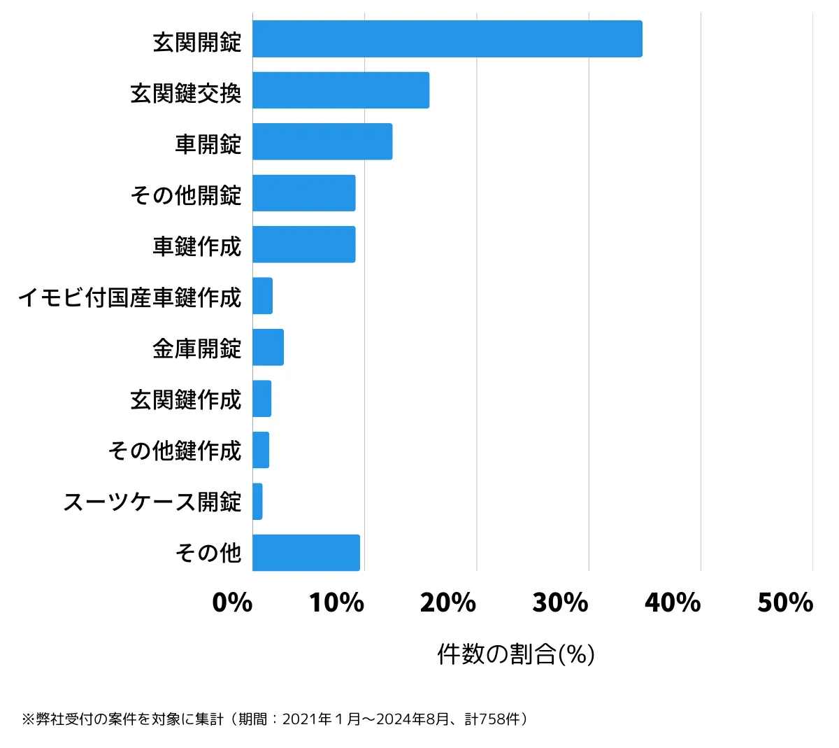 大阪府大阪市平野区の鍵開け・鍵交換の相談傾向