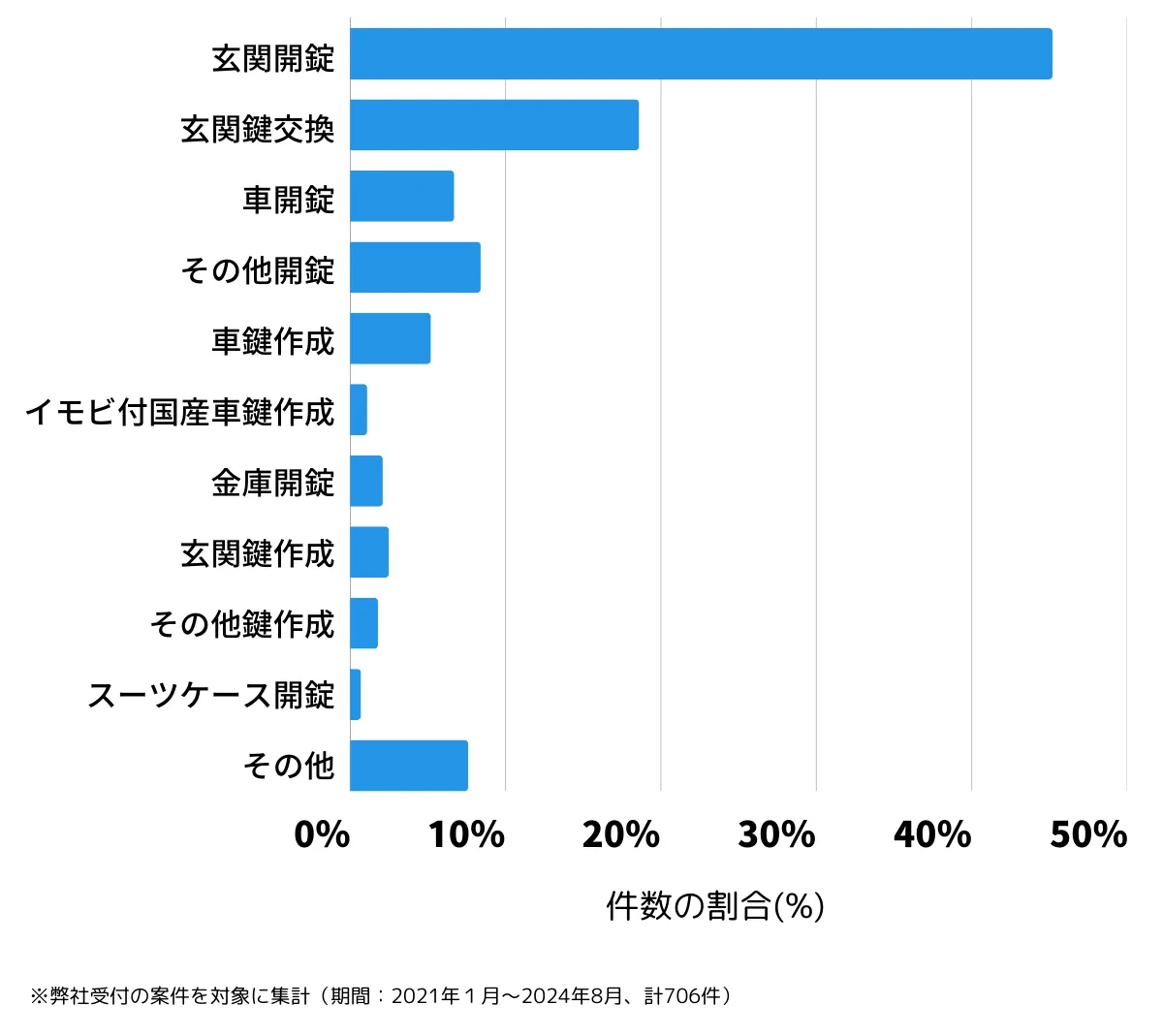 大阪府大阪市城東区の鍵開け・鍵交換の相談傾向