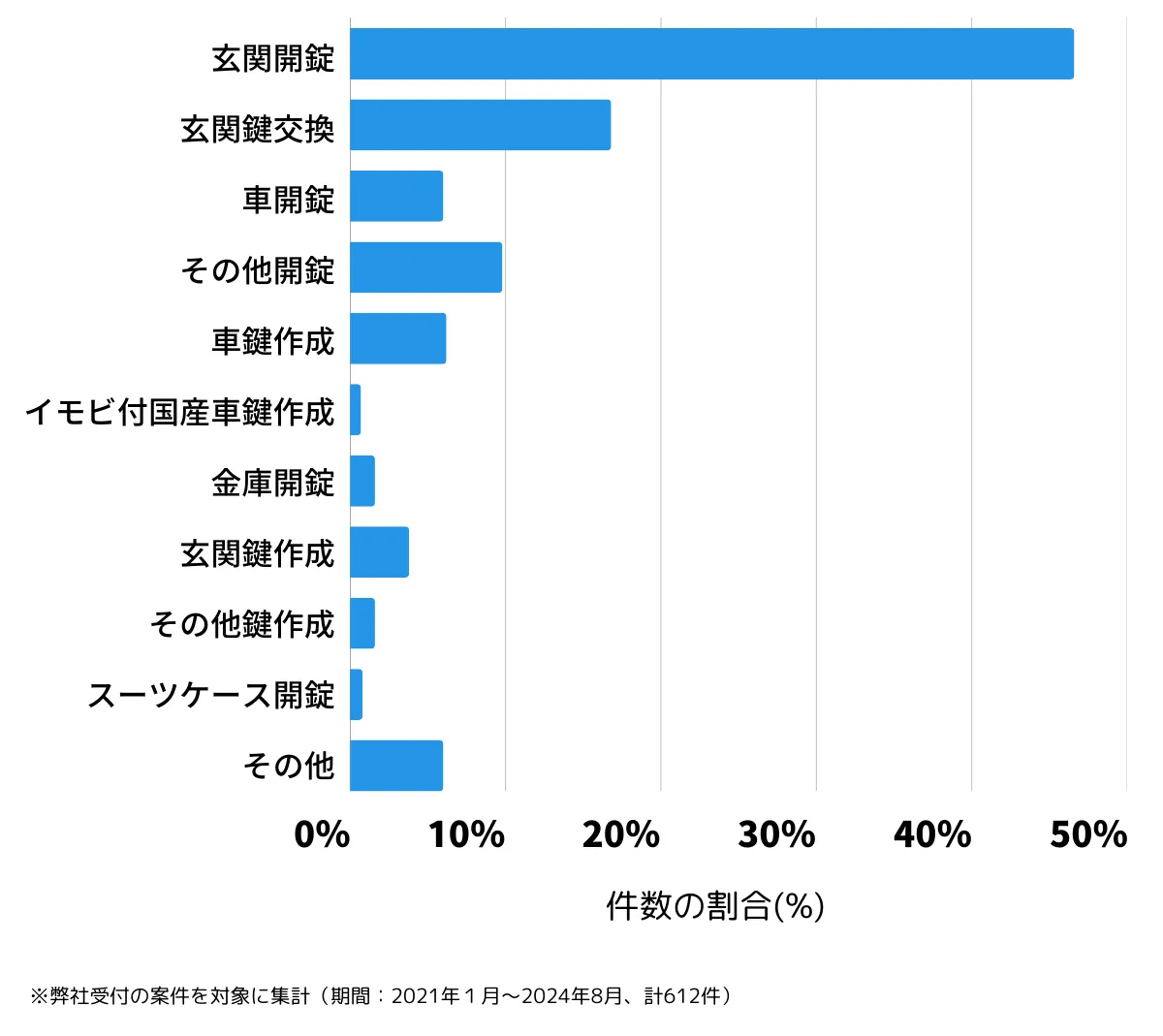 大阪府大阪市都島区の鍵開け・鍵交換の相談傾向