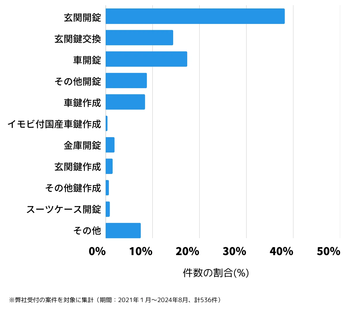 大阪府堺市北区の鍵開け・鍵交換の相談傾向