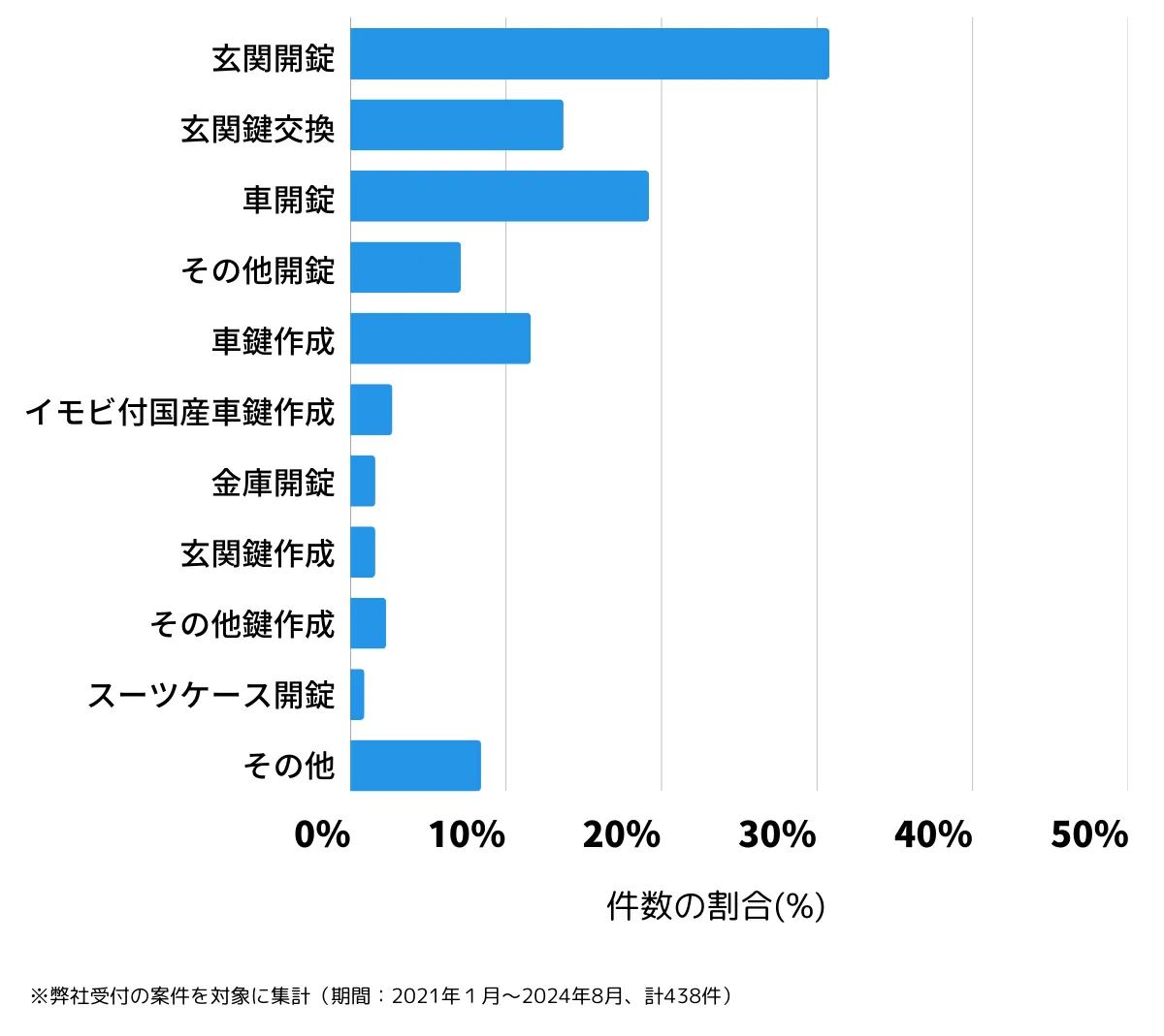 大阪府堺市中区の鍵開け・鍵交換の相談傾向