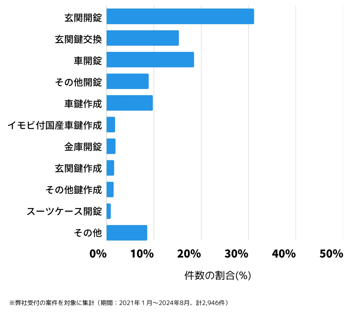 大阪府堺市の鍵開け・鍵交換の相談傾向