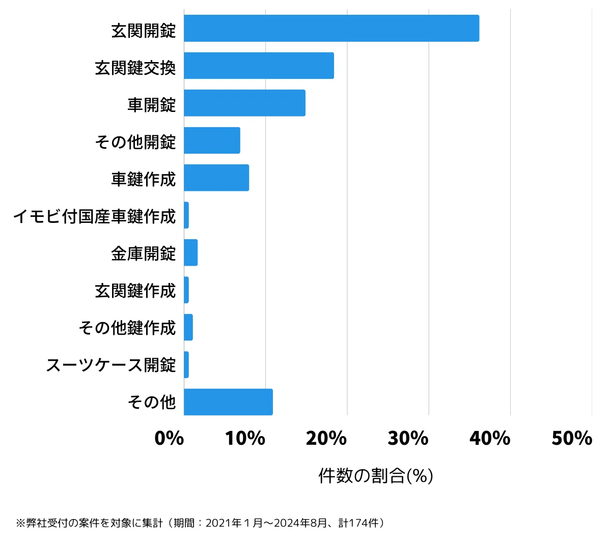 大阪府高石市の鍵開け・鍵交換の相談傾向