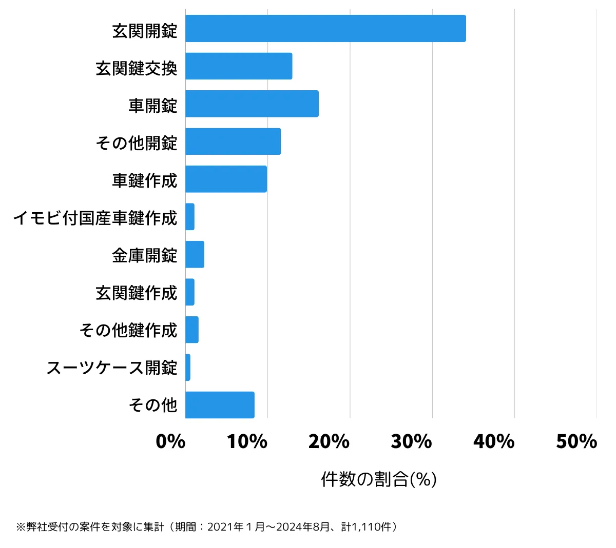 大阪府高槻市の鍵開け・鍵交換の相談傾向