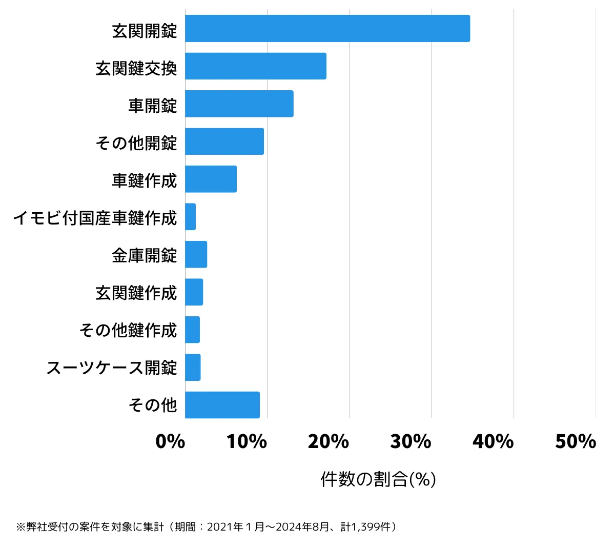 大阪府豊中市の鍵開け・鍵交換の相談傾向