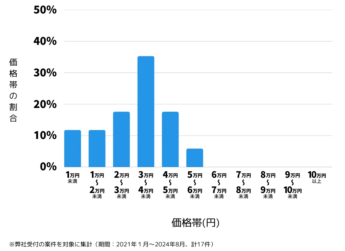 大阪府大東市の鍵開け・鍵交換の費用相場