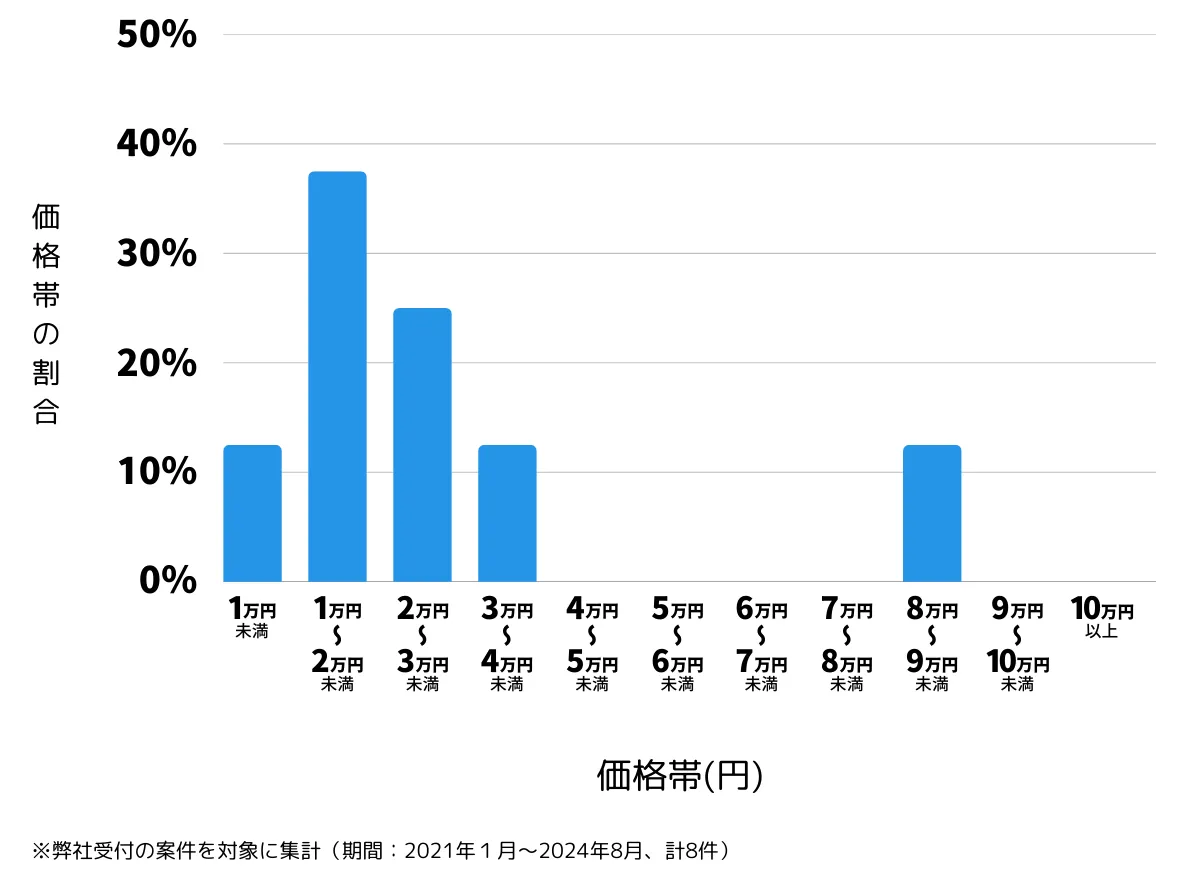 大阪府羽曳野市の鍵開け・鍵交換の費用相場