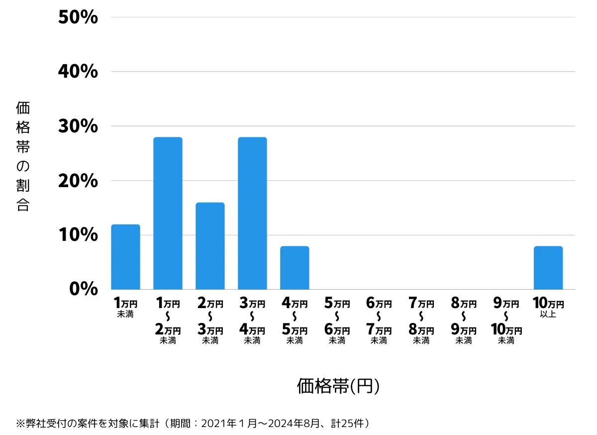 大阪府茨木市の鍵開け・鍵交換の費用相場