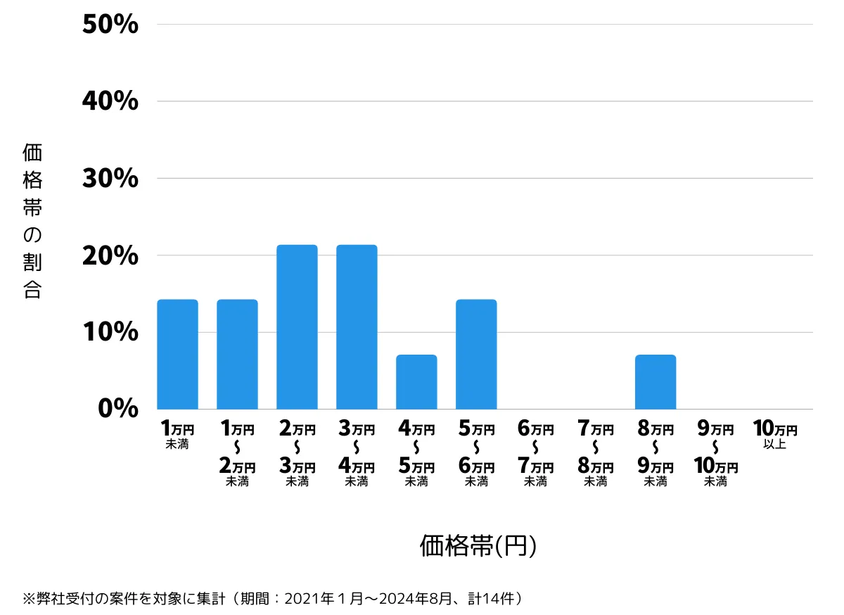 大阪府池田市の鍵開け・鍵交換の費用相場