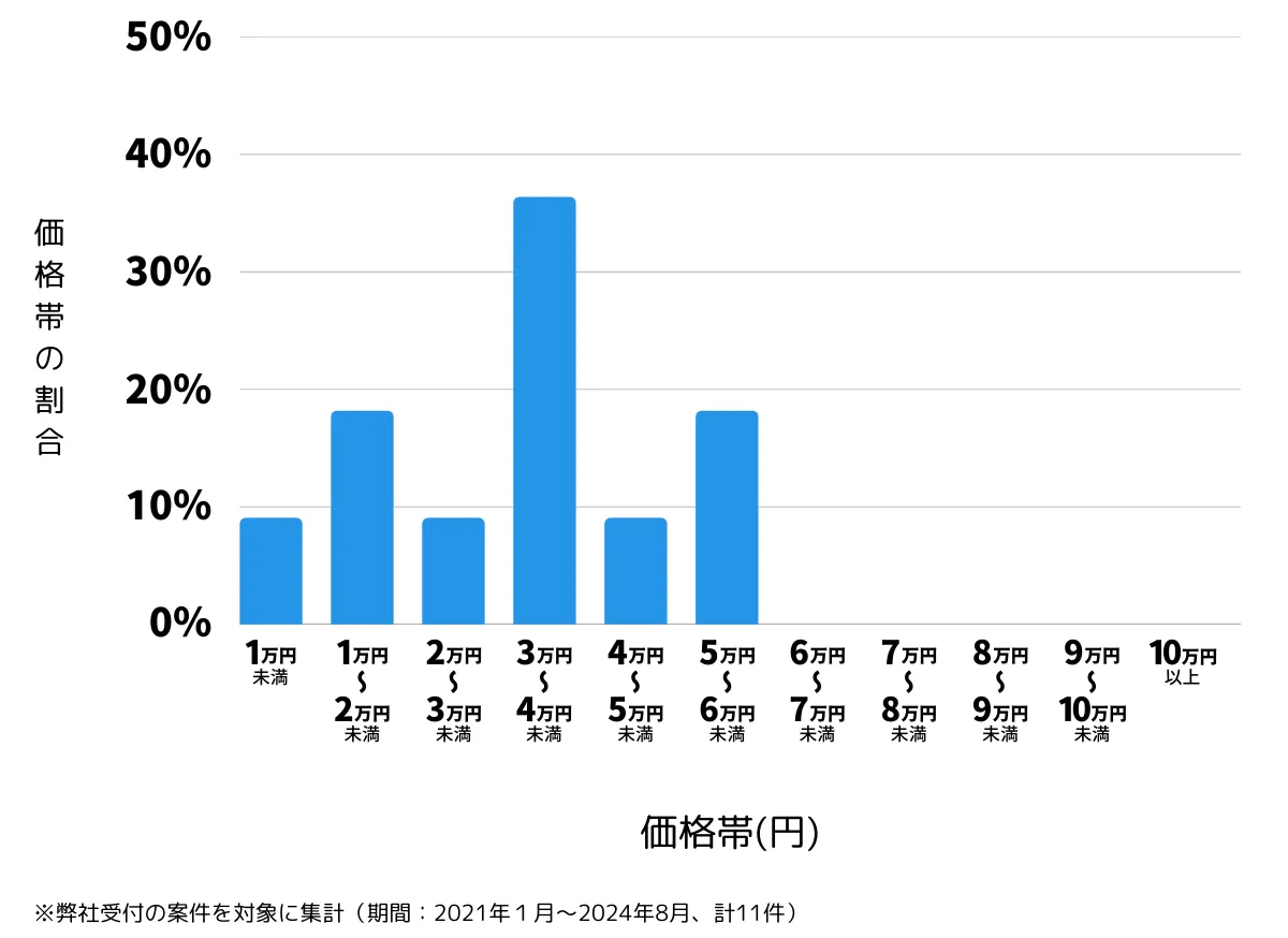 大阪府泉佐野市の鍵開け・鍵交換の費用相場