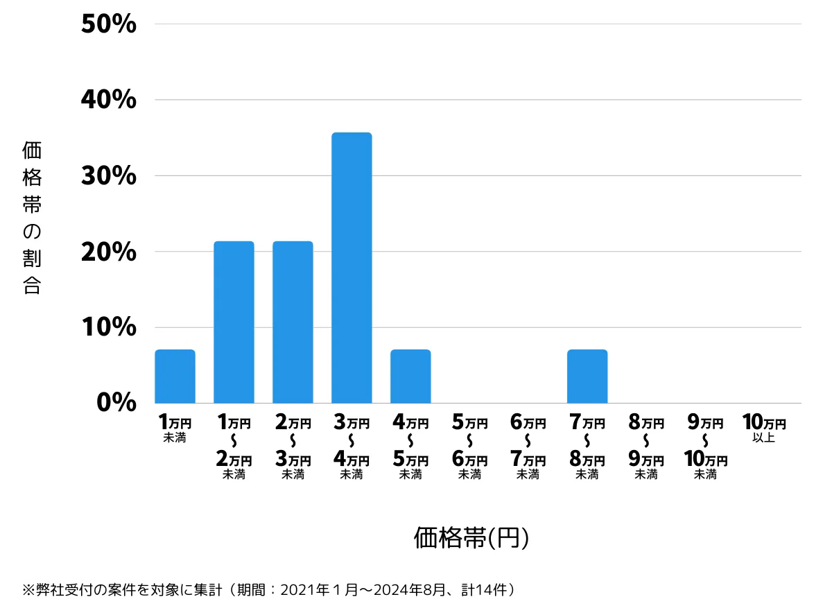 大阪府門真市の鍵開け・鍵交換の費用相場