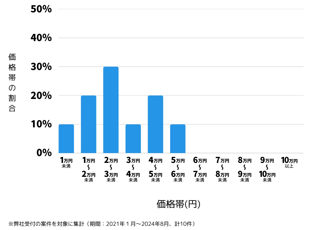 大阪府松原市の鍵開け・鍵交換の費用相場