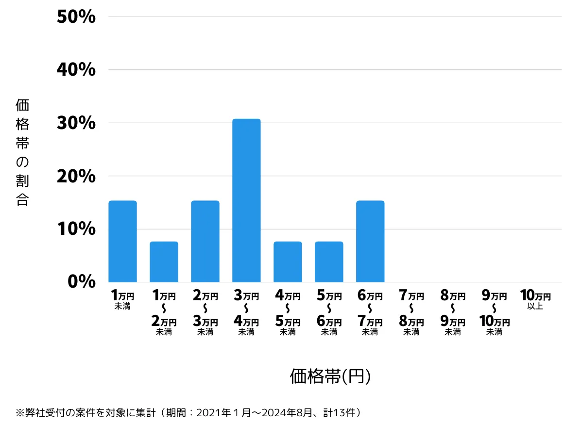 大阪府箕面市の鍵開け・鍵交換の費用相場