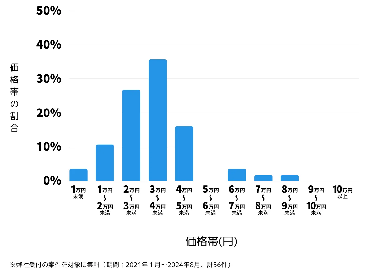 大阪府大阪市平野区の鍵開け・鍵交換の費用相場