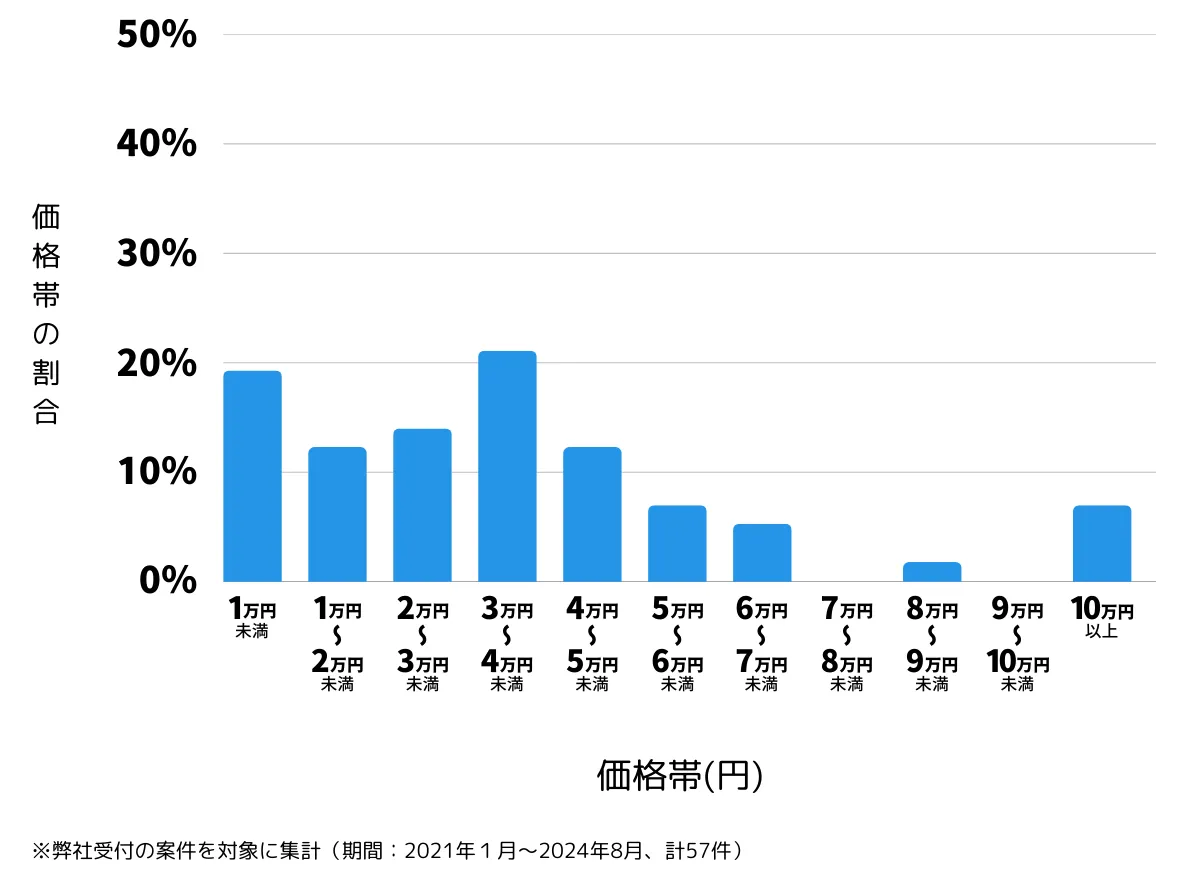 大阪府大阪市城東区の鍵開け・鍵交換の費用相場