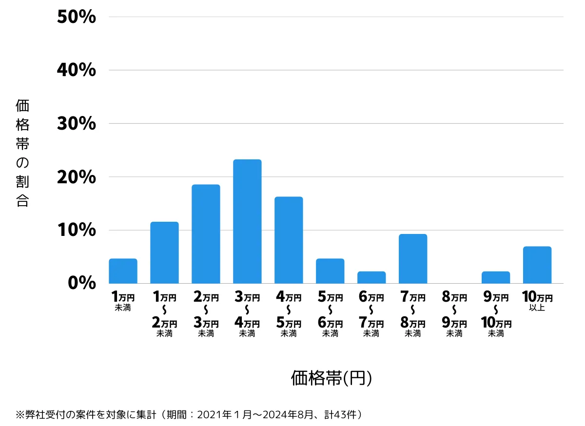 大阪府大阪市都島区の鍵開け・鍵交換の費用相場