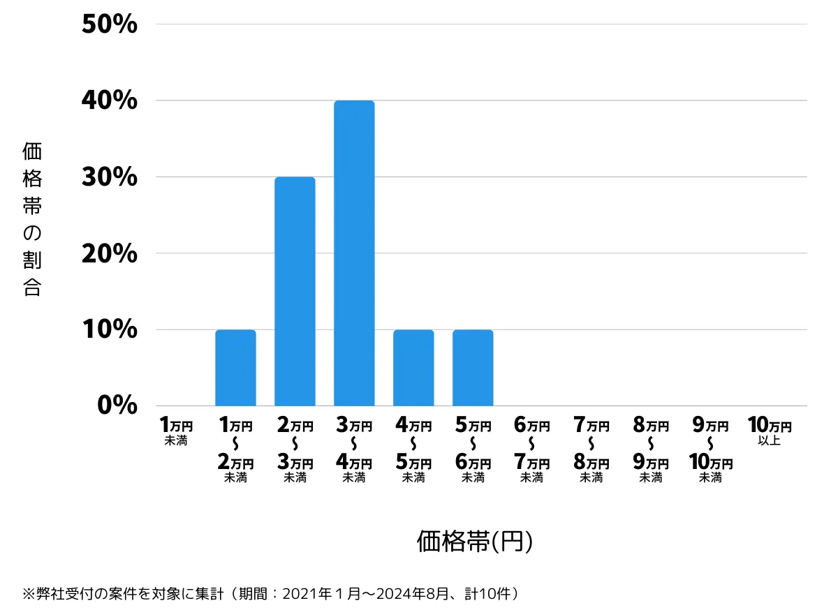 大阪府堺市南区の鍵開け・鍵交換の費用相場