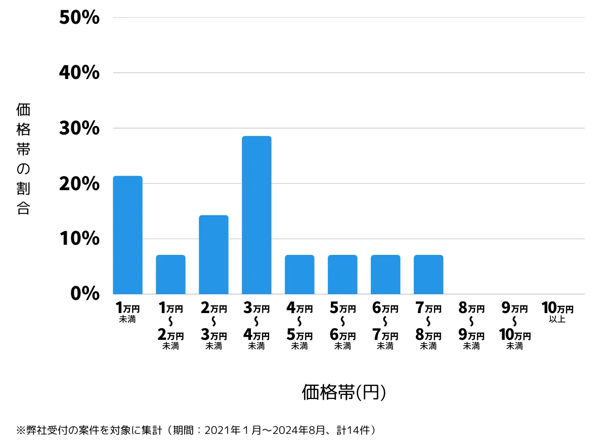 大阪府堺市中区の鍵開け・鍵交換の費用相場