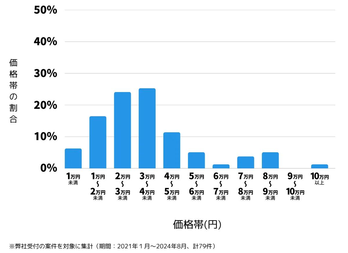 大阪府堺市の鍵開け・鍵交換の費用相場