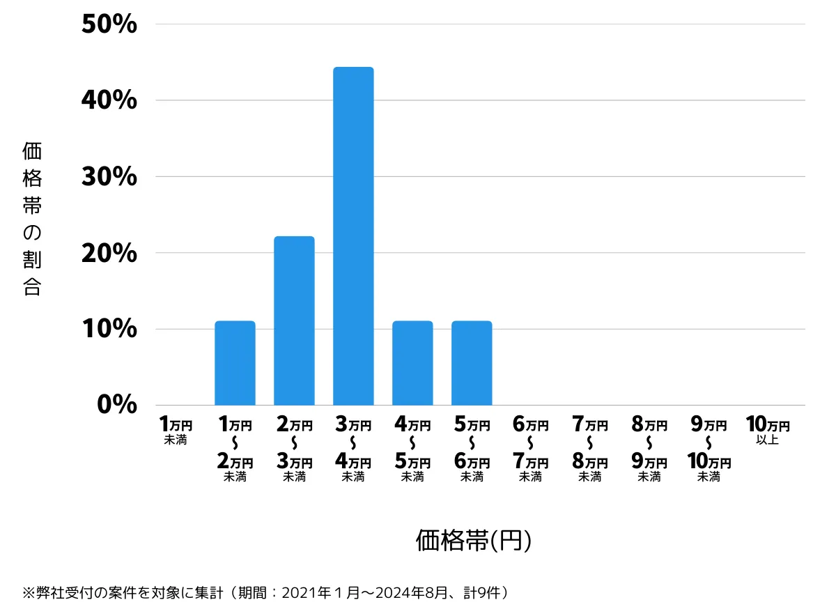 大阪府摂津市の鍵開け・鍵交換の費用相場