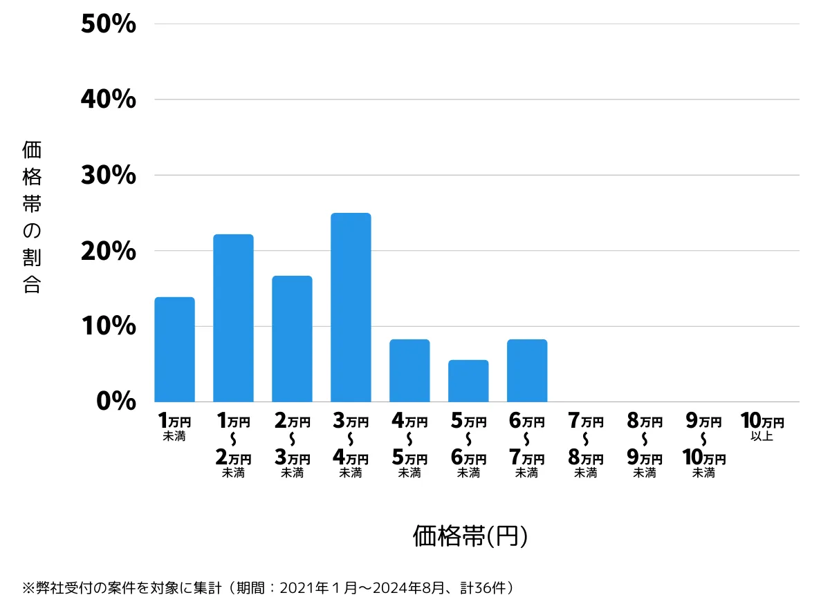 大阪府高槻市の鍵開け・鍵交換の費用相場