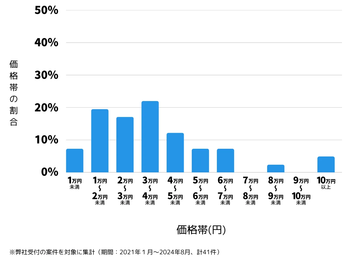 大阪府豊中市の鍵開け・鍵交換の費用相場