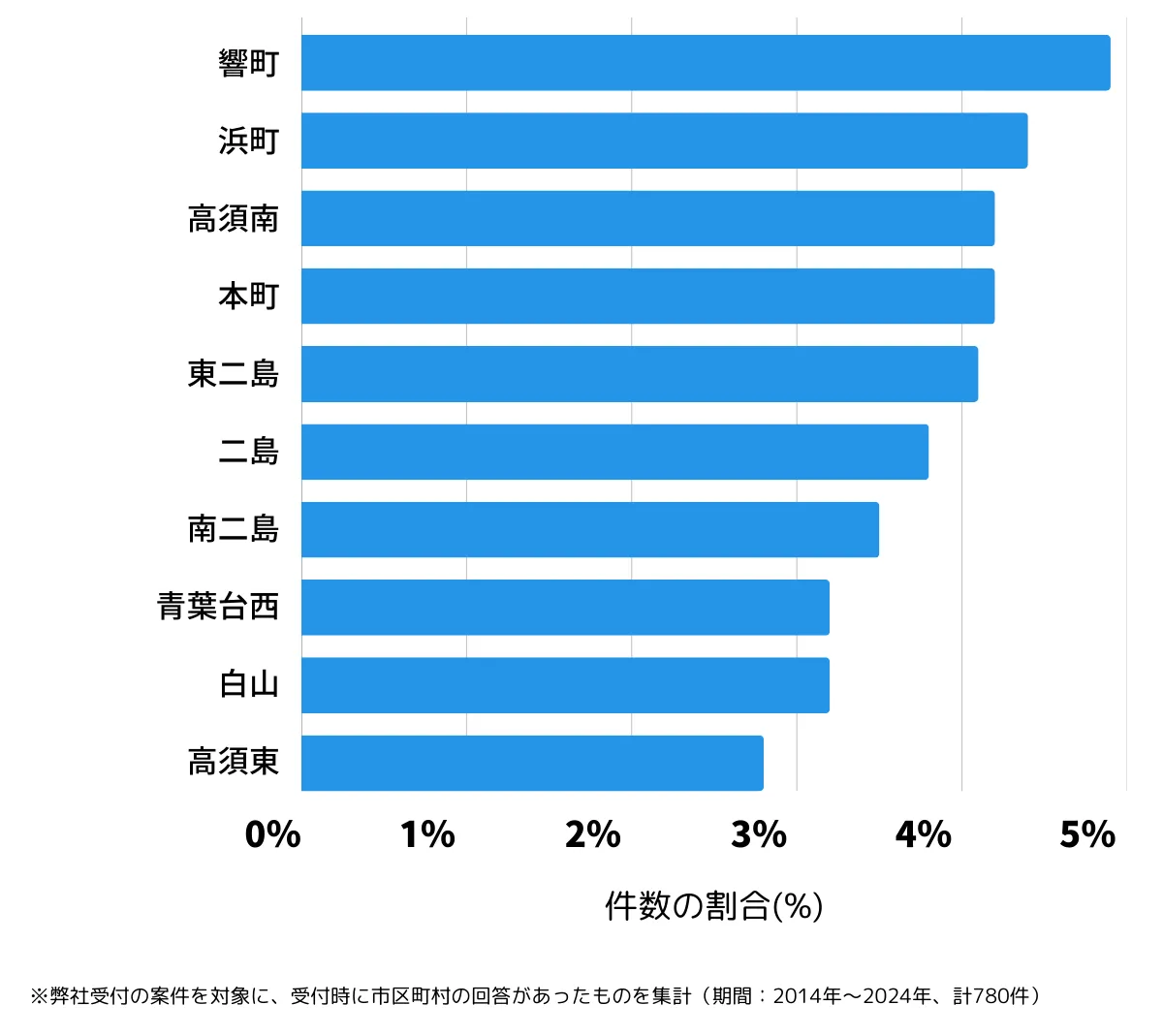 北九州市若松区の鍵開け・鍵交換の相談が多い地域