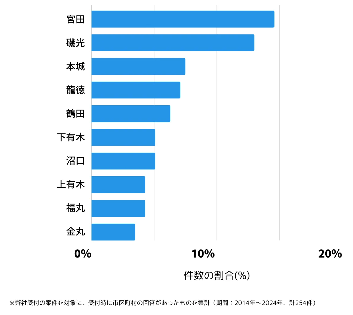 福岡県宮若市の鍵開け・鍵交換の相談が多い地域