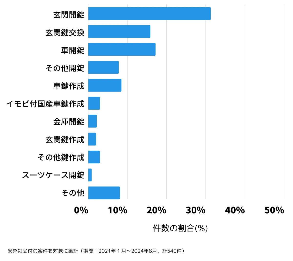 筑紫野市の鍵開け・鍵交換などの相談傾向
