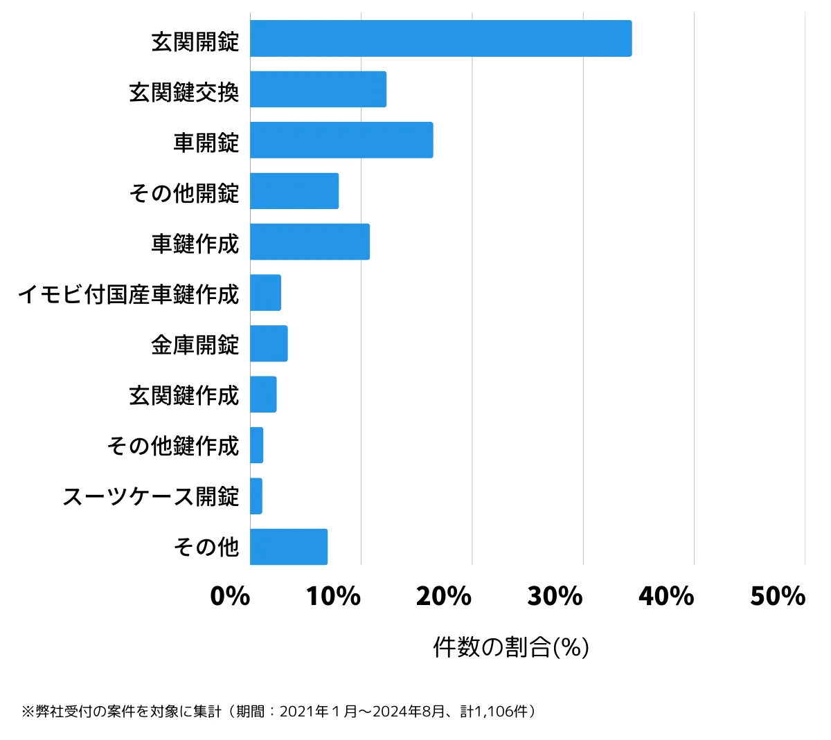 北九州市小倉南区の鍵開け・鍵交換などの相談傾向